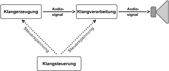 Prinzip eines spannungsgesteuerten Synthesizers