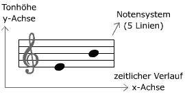 Notation - Koordinatensystem