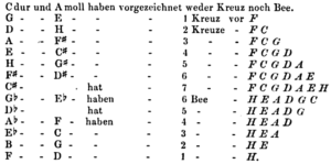 Vorzeichnung (Dommer 1865)